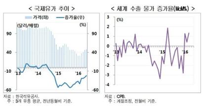 저유가 기조는 수출을 경제동력으로 삼고 있는 한국경제에 결코 청신호는 아니다. / 자료제공 = 조선DB