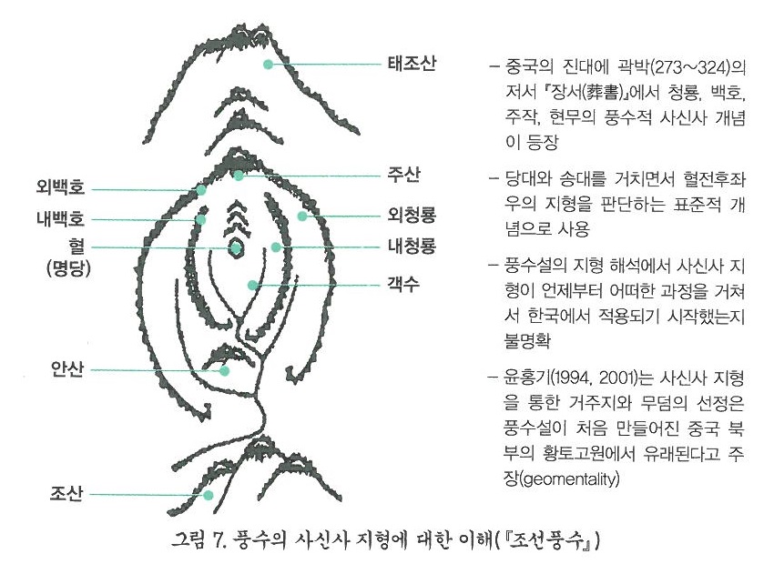 한국 풍수의 사신사 지형에 대한 개념도와 설명.