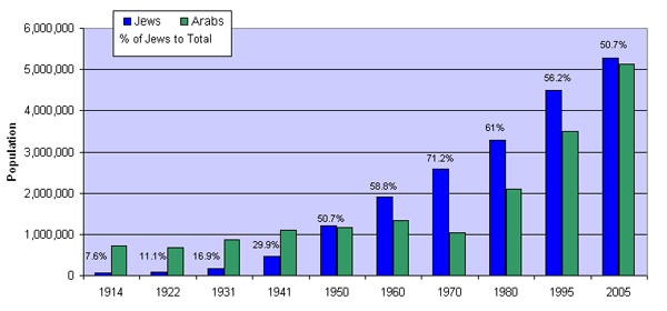 arab-jewish-population-in-israel-palestine-1914-to-2005.gif
