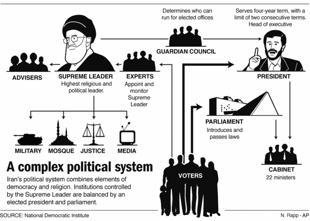 iran pollitical system.gif
