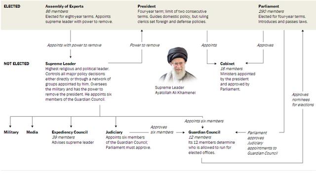 iran power structure The presidency, just one part of Iran's interwoven bureaucracy, is the highest elected office in the nation..jpg